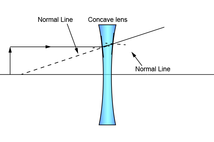 Ray diagram of a concave lens with a large centre of curvature